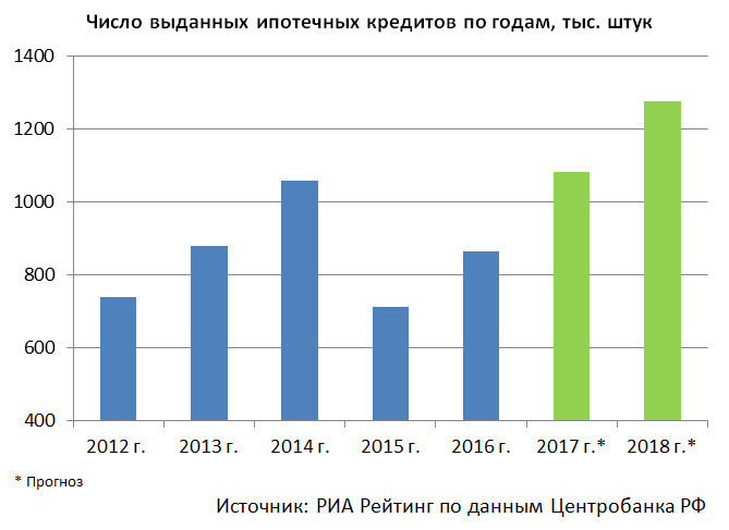 Количество кредитов в россии. Количество выданных ипотечных кредитов по годам. Количество ипотечных кредитов в России по годам. Динамика выданных кредитов. Число выданных ипотечных кредитов.