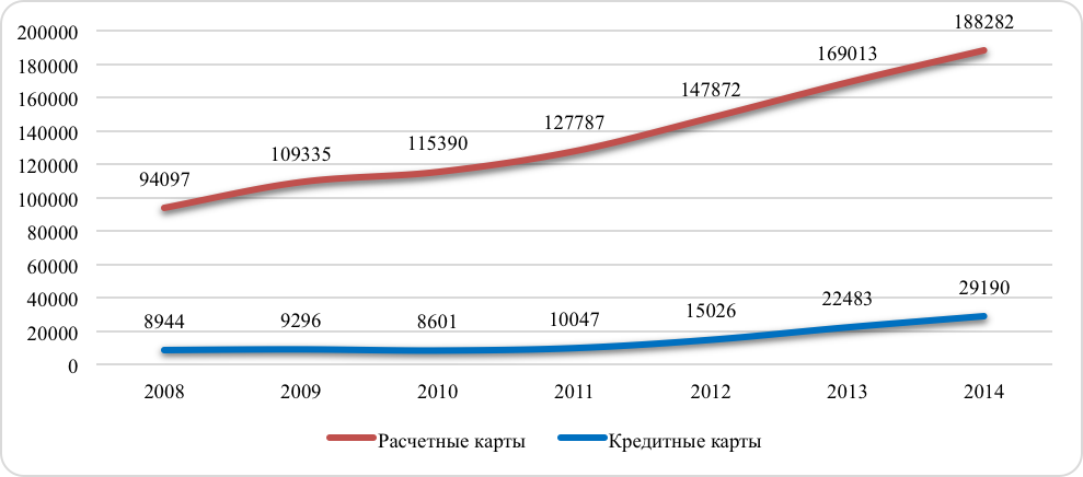 Реферат: Анализ развития системы безналичных расчетов на основе банковских пластиковых карточек