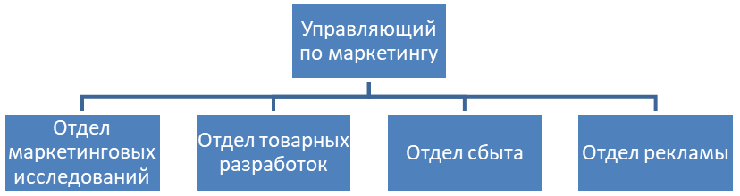 Курсовая работа по теме Организация управления маркетингом на предприятии Курсовая работа по теме Организация управления маркетингом на предприятии
