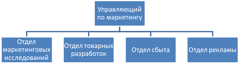 Курсовая работа: Анализ системы управления маркетингом