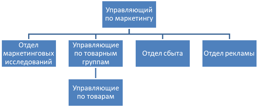 Курсовая работа по теме Организация управления маркетингом на предприятии Курсовая работа по теме Организация управления маркетингом на предприятии