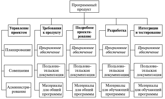 Иерархическая структура работ проекта курсовая