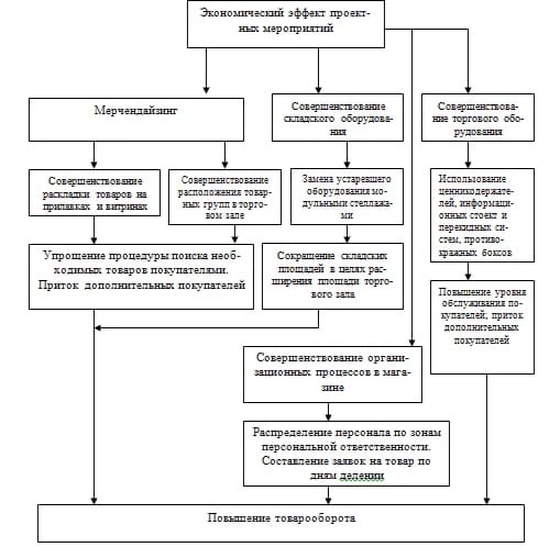 Дипломная работа по теме Мобильное приложение для оценки эффективности мерчендайзинга торговой компании Дипломная работа по теме Мобильное приложение для оценки эффективности мерчендайзинга торговой компании