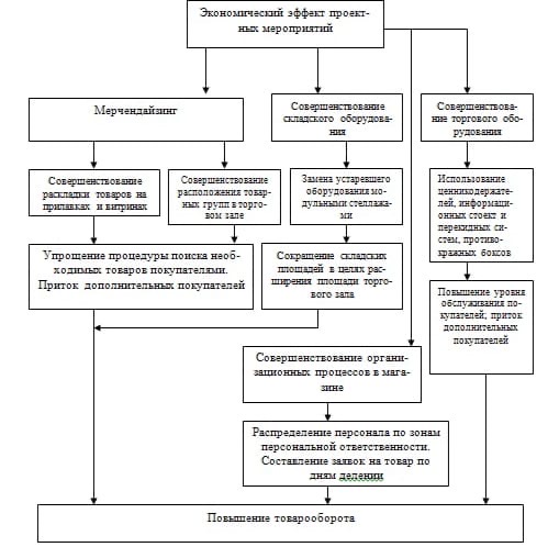 Курсовая работа: Анализ розничного товарооборота, планирование (прогноз продаж) по предприятию