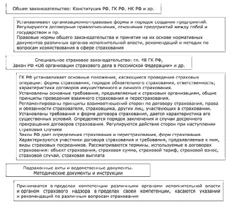 Курсовая работа: Гражданско-правовое регулирование страховых отношений в РФ