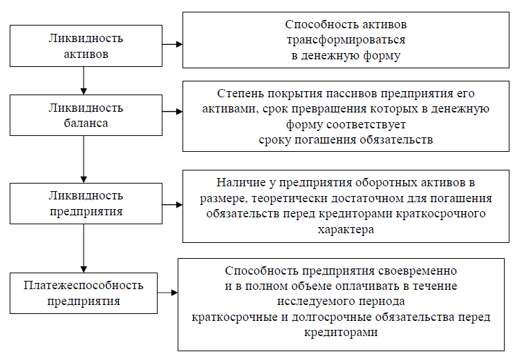 Платежеспособность организации курсовая. Ликвидность схема понятия. Понятие ликвидности активов. Взаимосвязь между показателями ликвидности и платежеспособности. Взаимосвязь между показателями ликвидности предприятия.