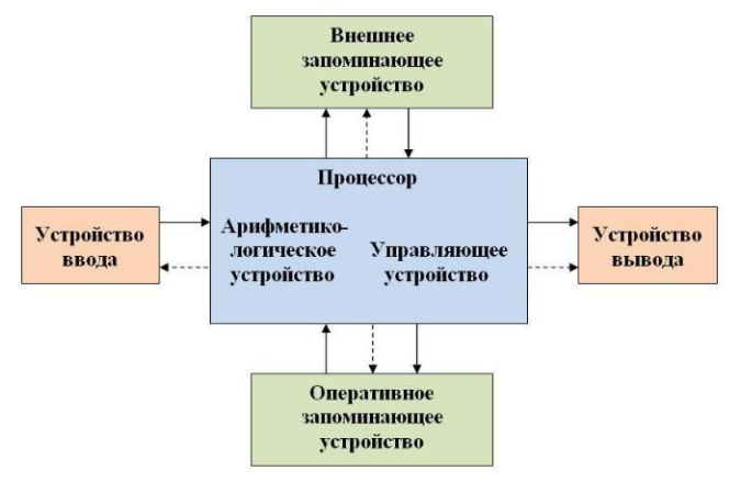 Кто обосновал схему компьютера с однопроцессорной архитектурой