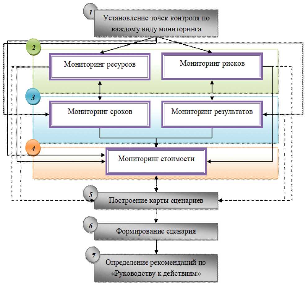 Мониторинг проекта курсовая