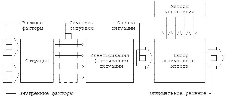 Принципы управления курсовая работа. Принципы управления курсовая работа