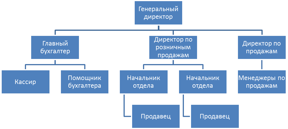 Курсовая работа: Анализ маркетинговой деятельности сети специализированных магазинов по продаже бытовой химии