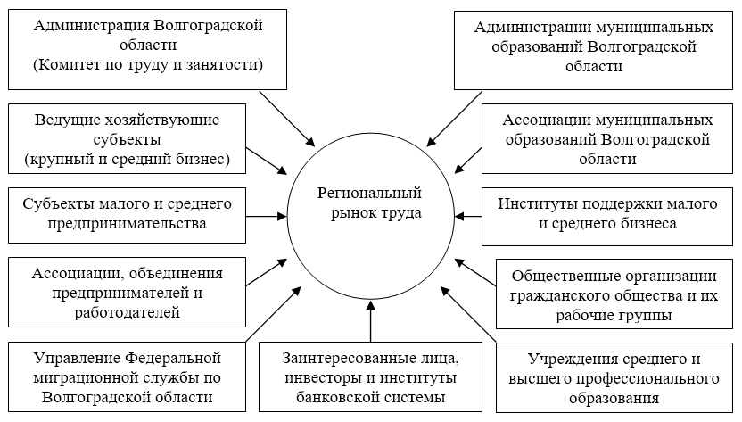 Государственное Регулирование Рынка Труда Курсовая Государственное Регулирование Рынка Труда Курсовая