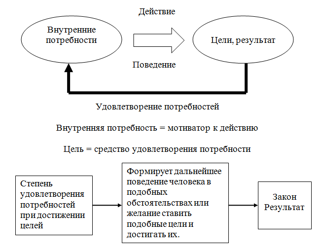 Курсовая работа по теме Экономическая сущность и роль мотивации труда