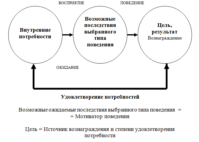 Мотивация поведения в организации