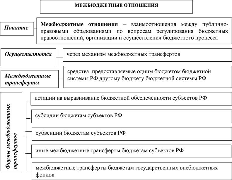 Межбюджетные отношения в рф