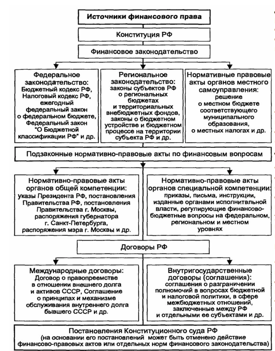 Финансовые обязательства это. Нормативно-финансовый акт. Нормативно правовые акты финансовых правоотношений. Нормативно правовые акты финансовых правоотношений. Нпа, регулирующие бюджетные отношения.