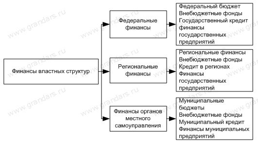 Финансовая система финансы властных структур. Подсистему финансов властных структур. Структура финансовой системы Италии. Финансы властных структур кратко.