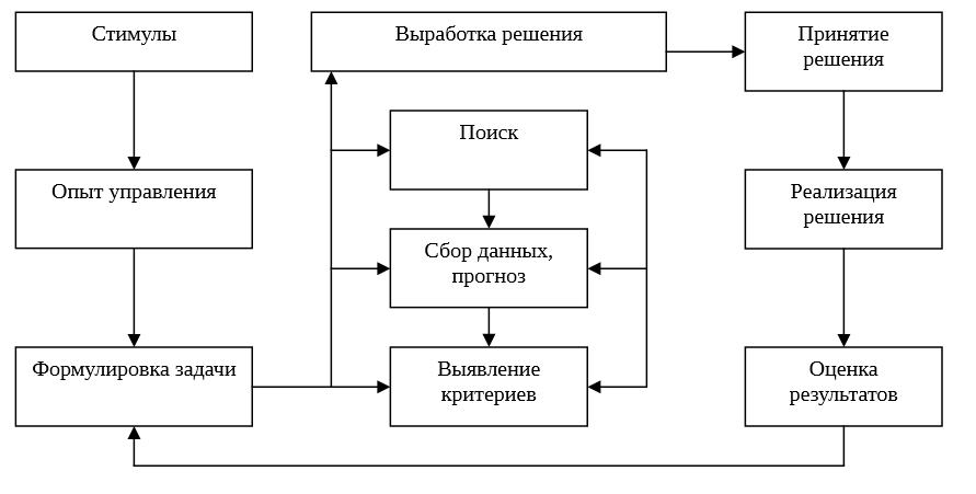 Курсовая Работа Требования Предъявляемые К Управленческим Решениям