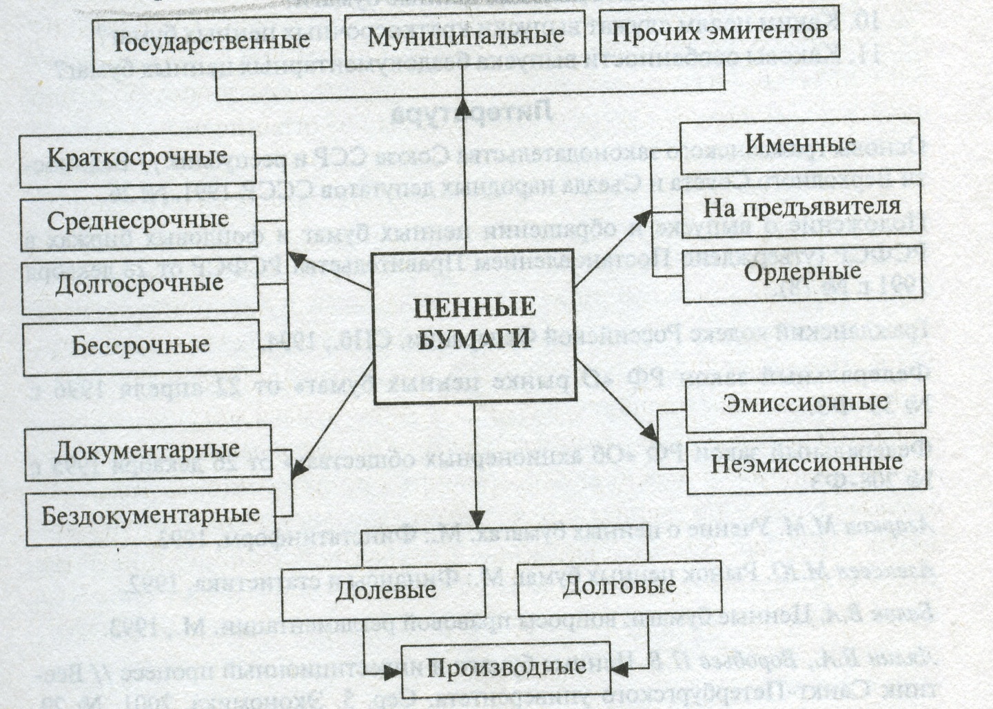 Виды ценных бумаг схема