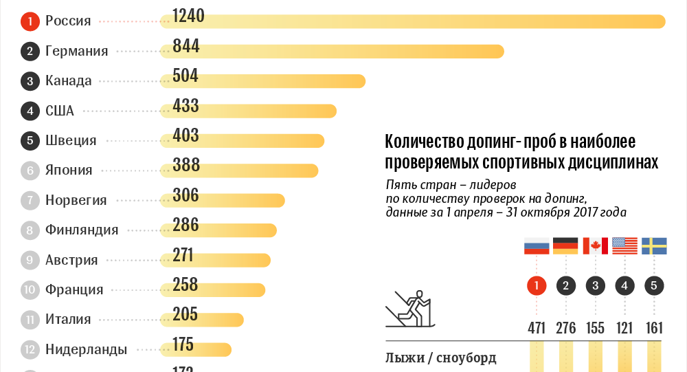 Когда спортсмен может быть протестирован на допинг. Допинг статистика. Статистика использования допинга в спорте. Статистика допинга в спорте по странам. Таблица по странам допинг.