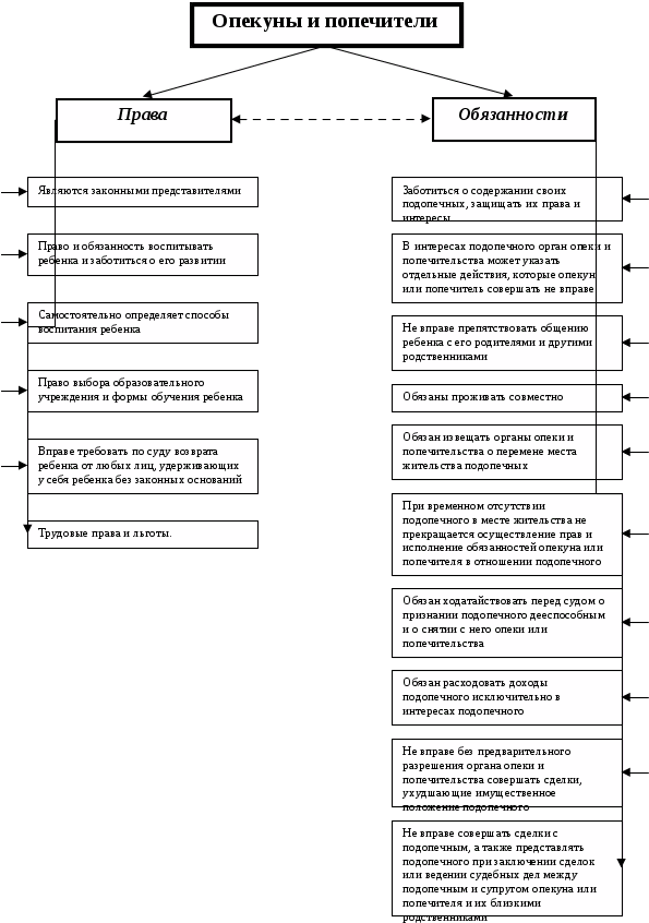 Выполнение обязанностей опекуна. Полномочия опекуна и попечителя.