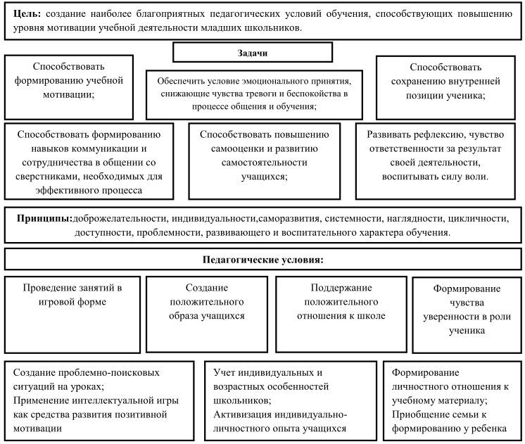 Курсовая работа по теме Педагогические условия формирования коммуникативных действий младших школьников