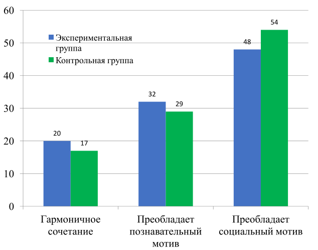 Курсовая работа: Метод одобрения и его влияние на учебную мотивацию старшеклассников