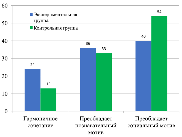 Курсовая работа: Диагностика и развитие мотивации у учащихся