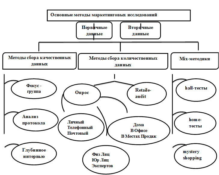 Первичные данные маркетинговых. Методы сбора данных в маркетинговых исследованиях. Первичные и вторичные данные в маркетинге. Методы получения первичной информации в маркетинге. Методы маркетинговых исследований: первичные и вторичные данные.