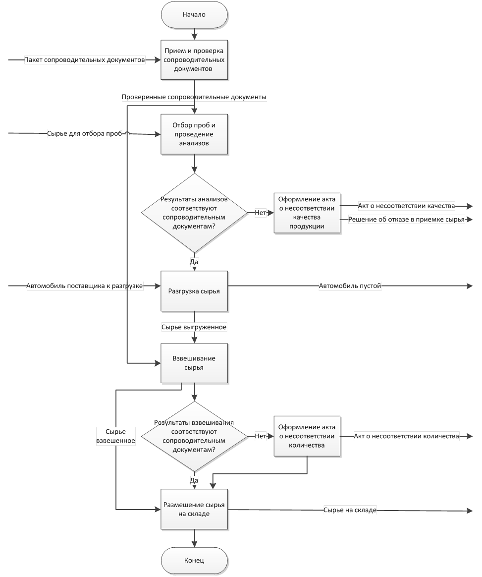 Алгоритм приемки товара. Блок-схема процесса производства продукции на предприятии. Блок схема процесса приемка и хранение сырья и материалов. Схема процесса входного контроля. Блок схема процесса приемки сырья.