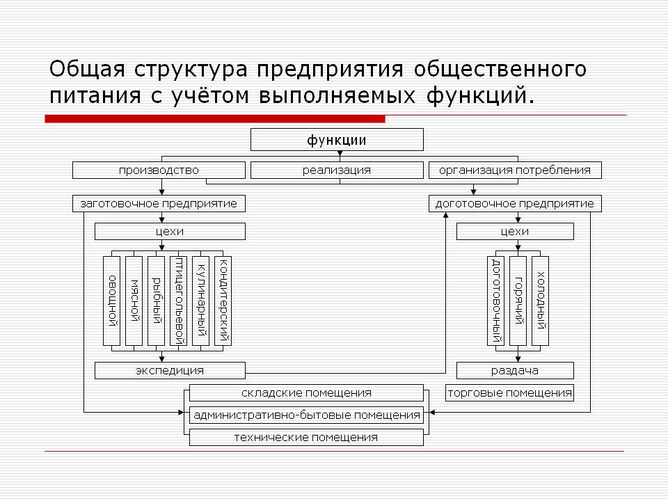 Состав производственного цеха. Структура предприятия общественного питания. Схема организации производственных цехов. Схема производственной структуры предприятия общественного питания. Структура компании общепита.