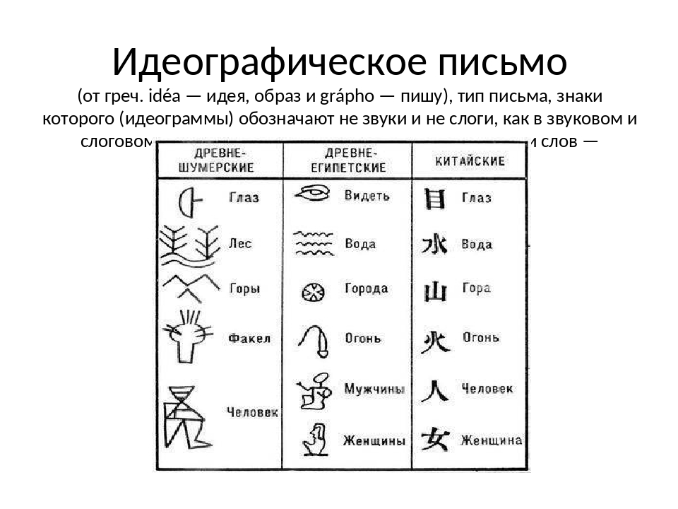 Графическая система письма. Рисунчатое письмо древнего Египта. Пиктографическая письменность древнего Египта. Идеограмма это в языкознании. Идеографическое иероглифическое письмо.