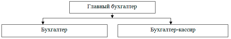 Составить схему структуры бухгалтерии