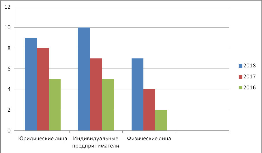 Проанализируйте диаграмму предпочтения в выборе домашних животных жителями города