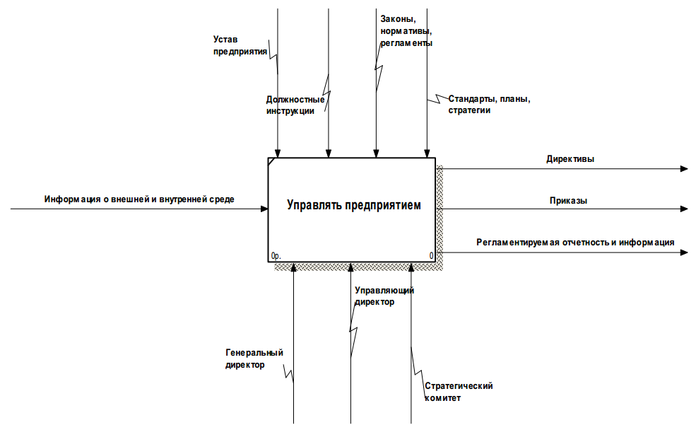 Контекстная диаграмма турагентства