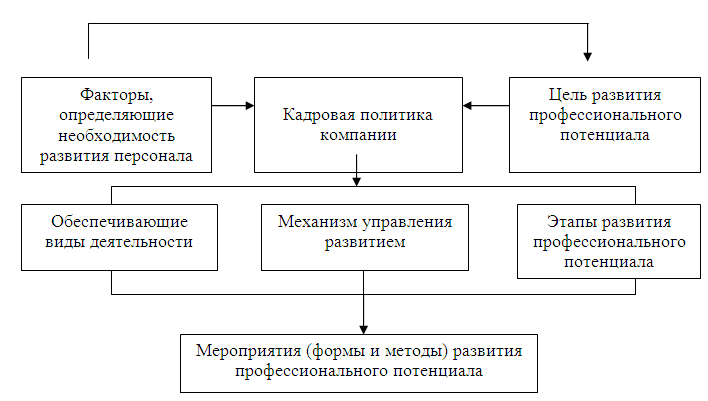 Управление организационным потенциалом. Система развития персонала схема. Методы развития персонала схема. Модель системы развития профессионального потенциала персонала. Модель управления персоналом схема