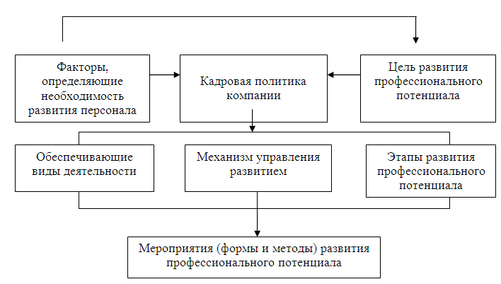 Организация управления кадровым потенциалом организации. Модель системы развития профессионального потенциала персонала. Система развития персонала схема. Методы развития персонала схема. Формирование системы развития персонала в организации.