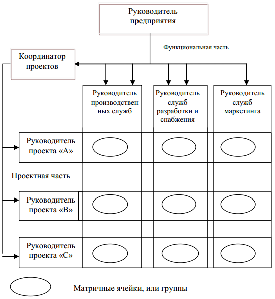 Сбалансированная матричная структура проекта
