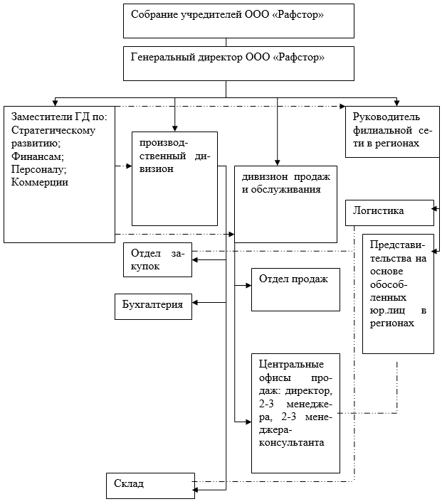 Курсовая работа: Анализ основных этапов построения и решения математических моделей оптимизации организационных структур в системе менеджмента качества