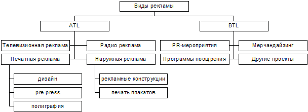 Классификация видов рекламы схема