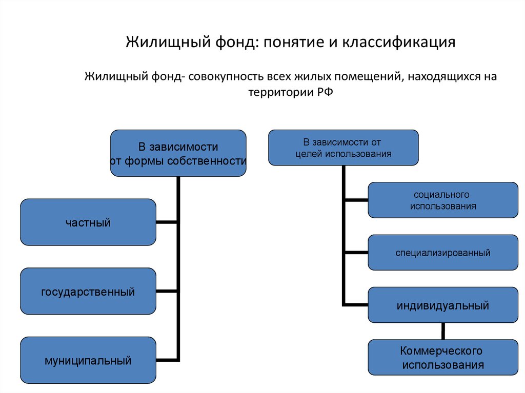 Понятие жилой фонд. Классификация жилищных фондов в РФ. Классификация жилищного фонда РФ таблица. Понятие жилищный фонд классификация жилищного фонда по ЖК РФ. Классификация жилищного фонда схема.