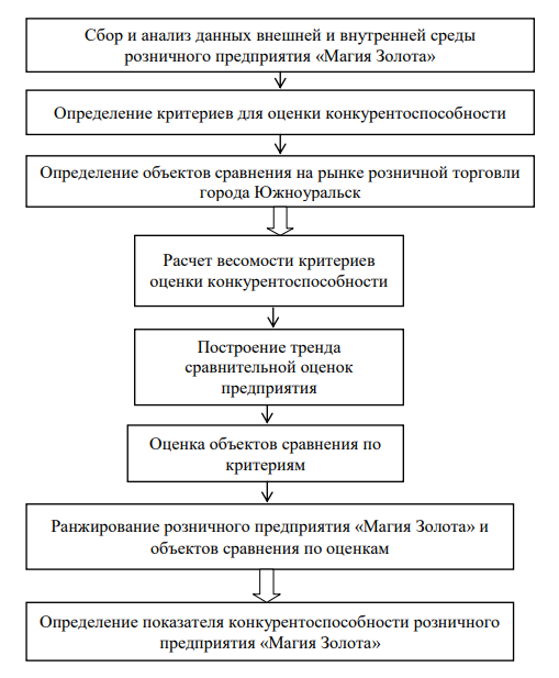 Курсовая работа: Оценка эффективности коммерческой деятельности предприятия розничной торговли