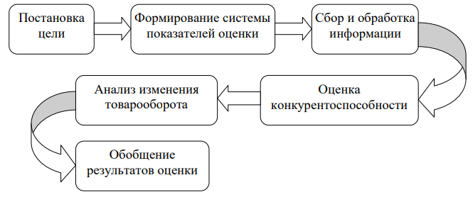 Курсовая работа: Анализ системы товародвижения оптового торгового предприятия