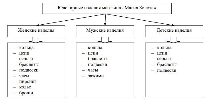 Курсовая Работа База Данных Ювелирная Мастерская