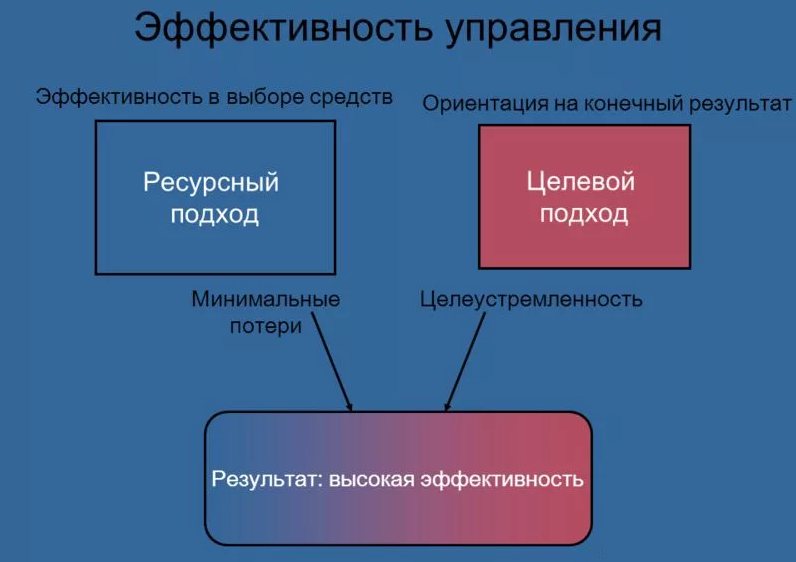 Эффективность системы управления определяется