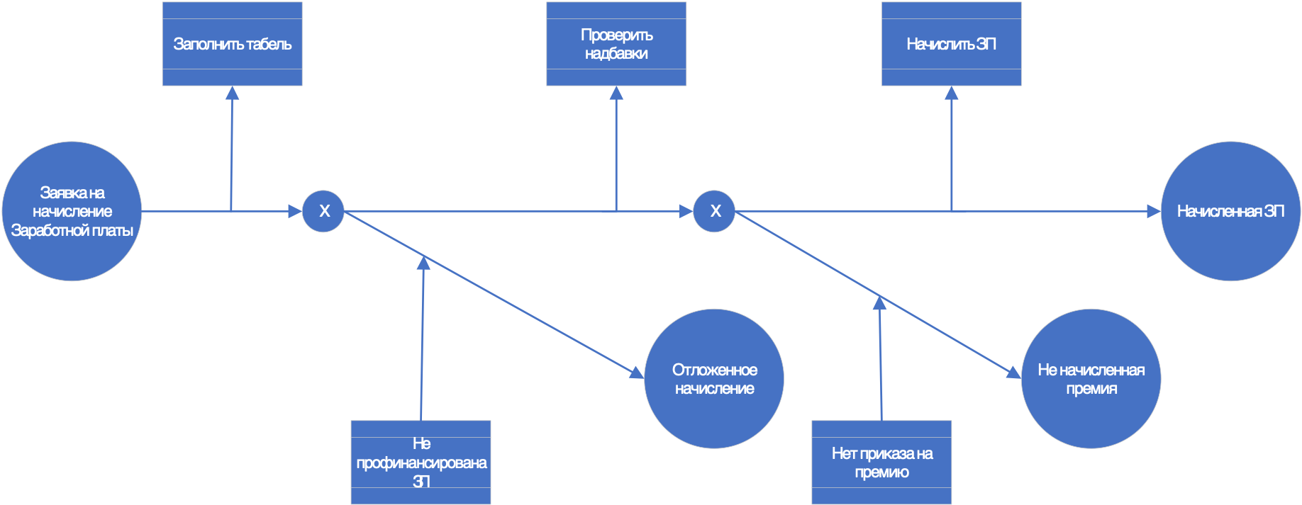 Курсовая работа: Модель обработки информационных данных при исчислении страховых взносов в ФОМС