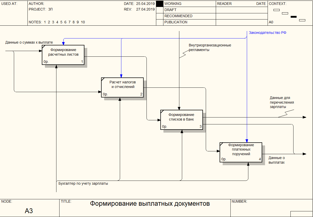 Курсовая работа: Модель обработки информационных данных при исчислении страховых взносов в ФОМС