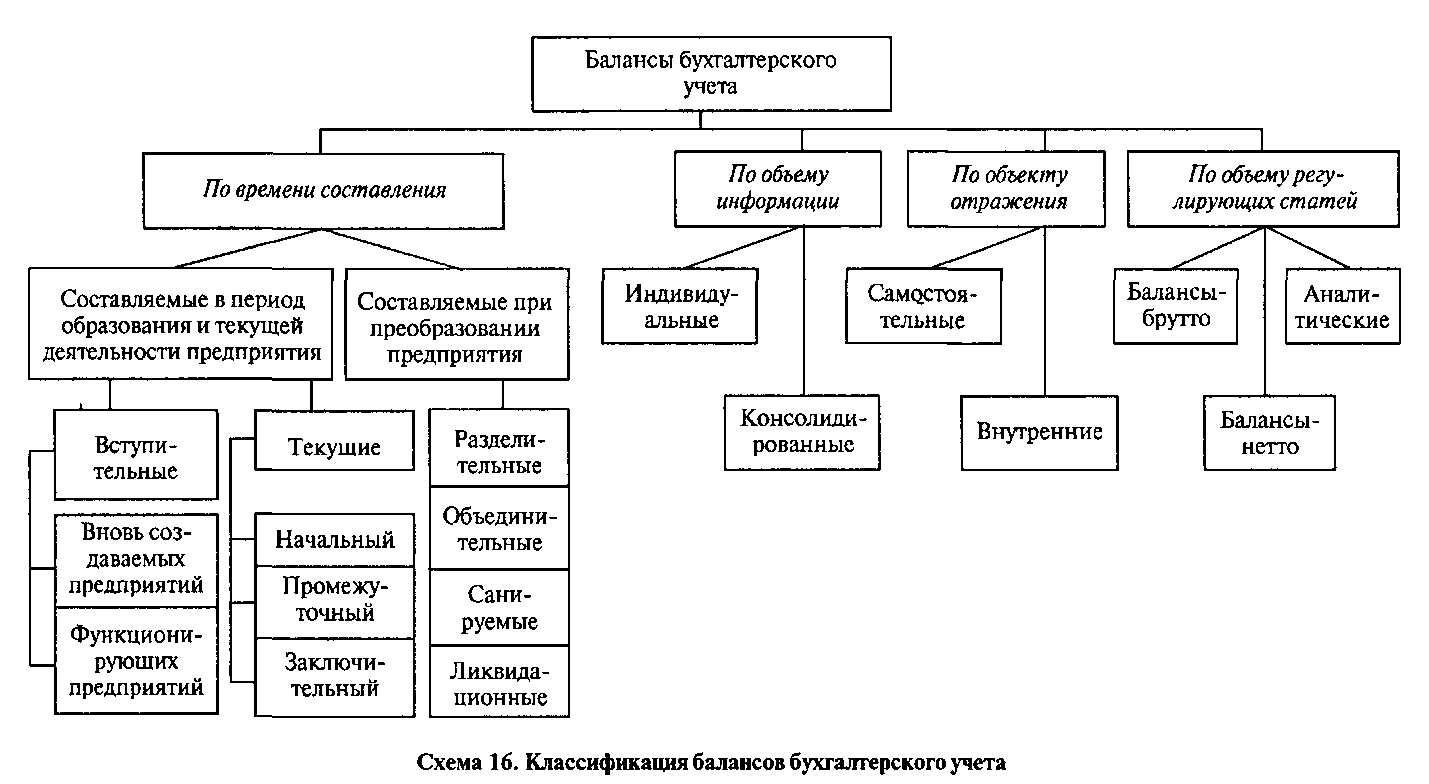 Какие бывают учеты бухгалтерский