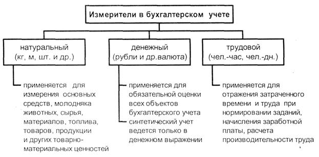 Хозяйственный учет измерители