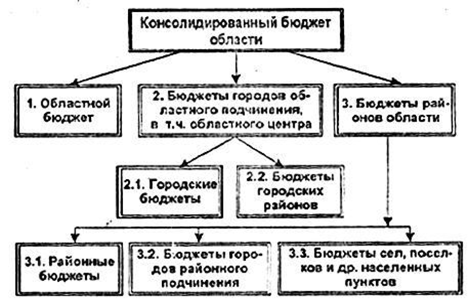 Консолидируемый бюджет это. Схема консолидированного бюджета РФ. Схема консолидированного бюджета субъекта РФ. Бюджетная система РФ схема консолидированный бюджет. Консолидированный бюджет Тверской области схема