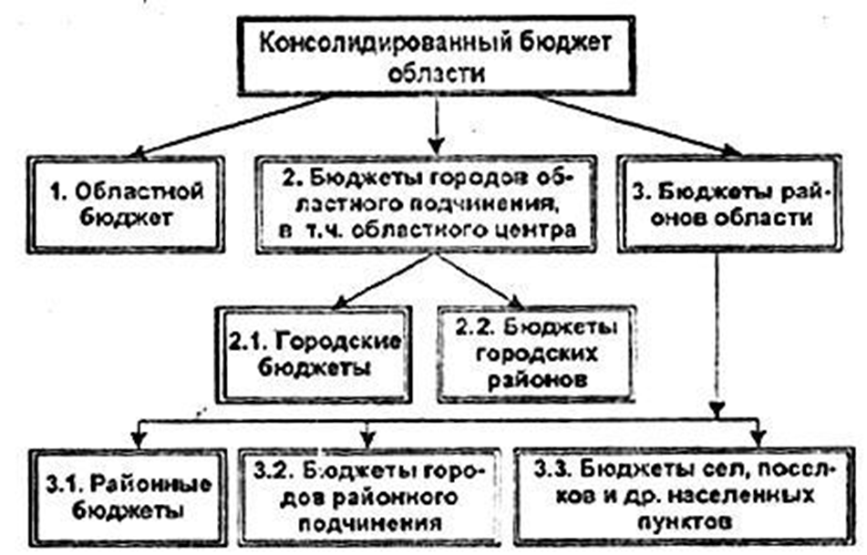 Консолидированный свод. Схема консолидированного бюджета субъекта РФ. Структура консолидированного бюджета субъекта РФ схема. Консолидированный бюджет Российской Федерации схема. Консолидированный бюджет Ленинградской области структура.